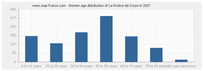 Women age distribution of La Rivière-de-Corps in 2007